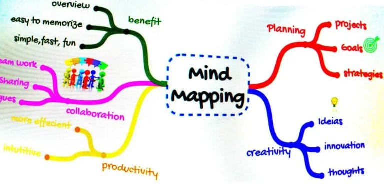 Mind Mapping for Business - example mind map