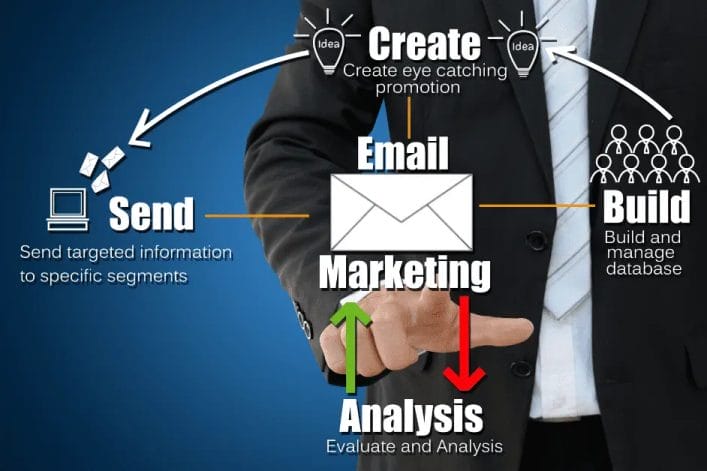 How to Get Started on Email Marketing: email marketing process