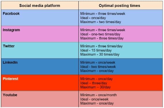 how to develop social media strategy :  Optimal posting times for Social Media Platforms