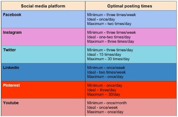 how to develop social media strategy : Optimal posting times for Social Media Platforms
